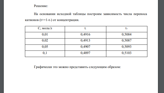 Число переноса анионов в водном растворе KNO3 при 25 0С зависит от концентрации следующим образом: С, М 0,01 0,02 0,05 0,1 t_ 0,4916 0,4913 0,4907 0,4897 Определите число переноса катиона в бесконечно