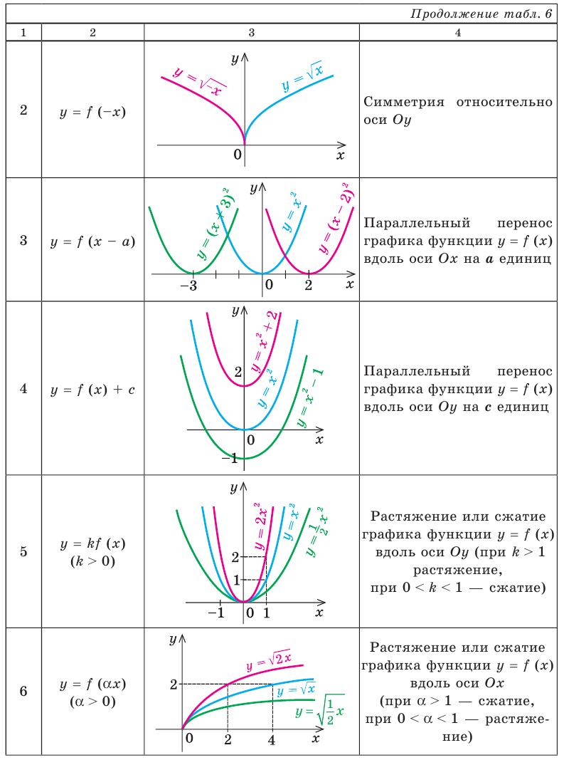 Функция в математике - определение, свойства и примеры с решением