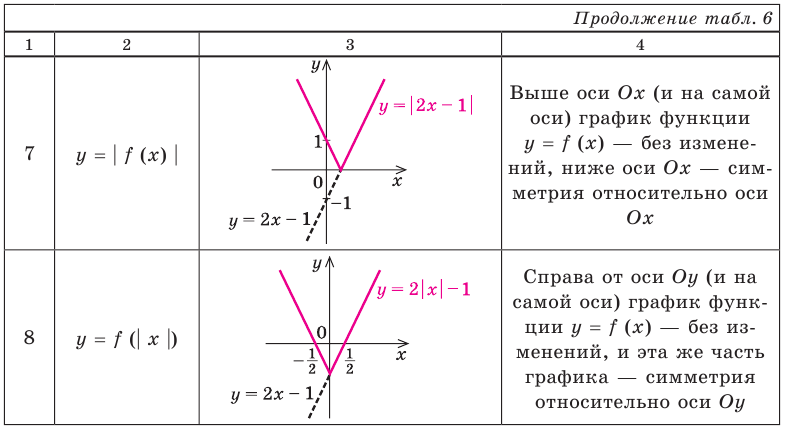 Функция в математике - определение, свойства и примеры с решением