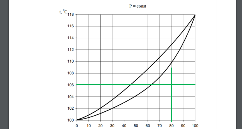 Смесь состоит из mA (г) компонента А и mВ (г) компонента В и находится при температуре t1 (С) (см. таблицу 9). Определить: а) температуру начала кипения смеси