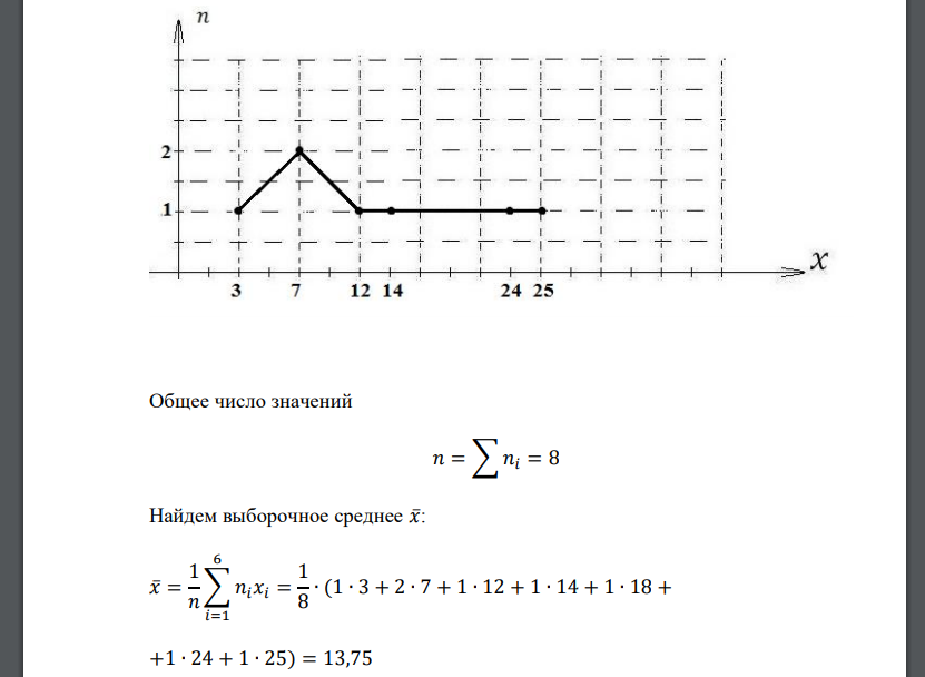 Дана выборка 18, 24, 3, 25, 7, 14, 7, 12. Требуется построить полигон распределения, вычислить выборочную среднюю, дисперсию