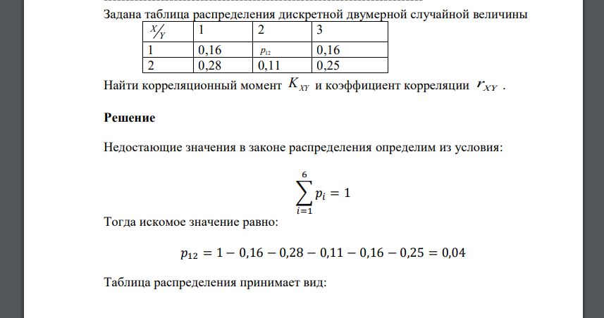 Задана таблица распределения дискретной двумерной случайной величины X Y 1 2 3 1 0,16 p12 0,16 2 0,28 0,11 0,25 Найти