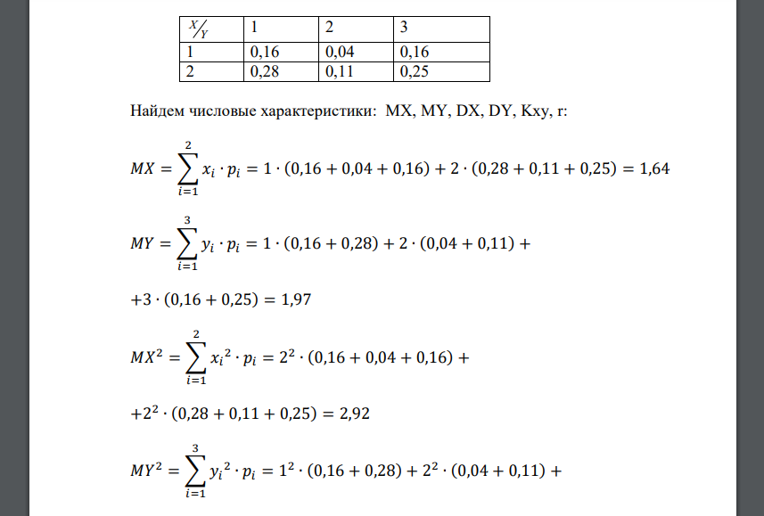 Задана таблица распределения дискретной двумерной случайной величины X Y 1 2 3 1 0,16 p12 0,16 2 0,28 0,11 0,25 Найти