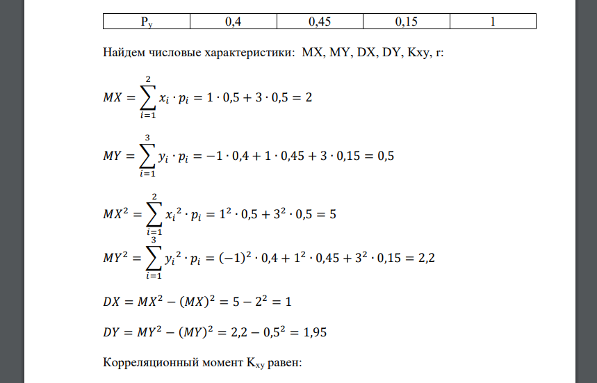 Случайная величина задана законом распределения X Y -1 1 3 Px 1 0,1 0,5 3 0,15 0,05 Py 0,4 Найти недостающие вероятности; числовые характеристики