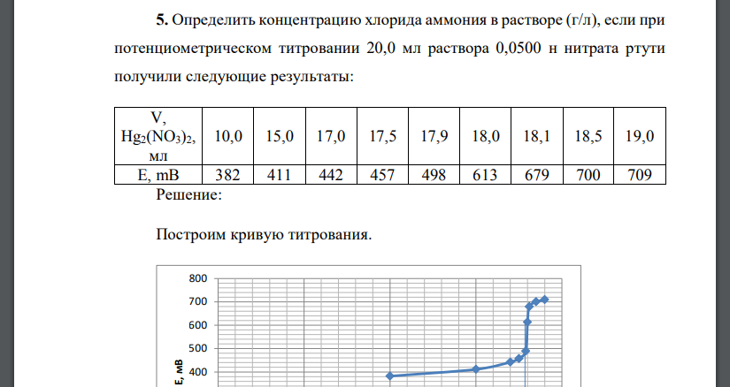 Определить концентрацию хлорида аммония в растворе (г/л), если при потенциометрическом титровании 20,0 мл раствора 0,0500 н нитрата ртути