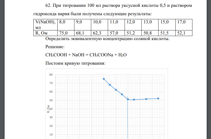 При титровании 100 мл раствора уксусной кислоты 0,5 н раствором гидроксида нария были получены следующие результаты