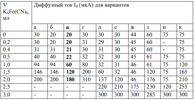 Определить концентрацию цинка (мг/л) в исследуемом растворе, если при амперометрическом титровании 10,0 мл раствора