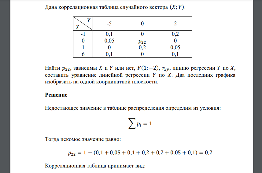 Дана корреляционная таблица случайного вектора (𝑋; 𝑌). 𝑌 𝑋 -5 0 2 -1 0,1 0 0,2 0 0,05 𝑝22 0 1 0 0,2 0,05 6 0,1 0 0,1 Найти 𝑝22