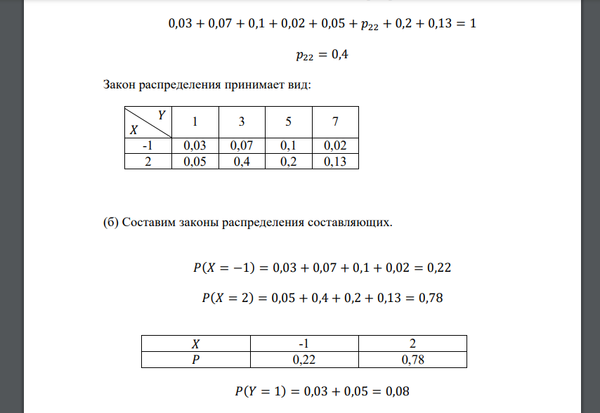 Задан закон распределения дискретной двумерной случайной величины: 𝑌 𝑋 1 3 5 7 -1 0,03 0,07 0,1 0,02 2 0,05 𝑝22 0,2 0,13 (а) определите