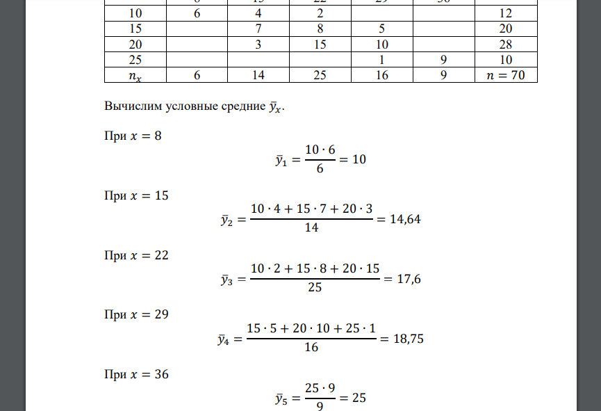 По данным корреляционной таблицы найти выборочный коэффициент корреляции и оценить тесноту линейной связи между