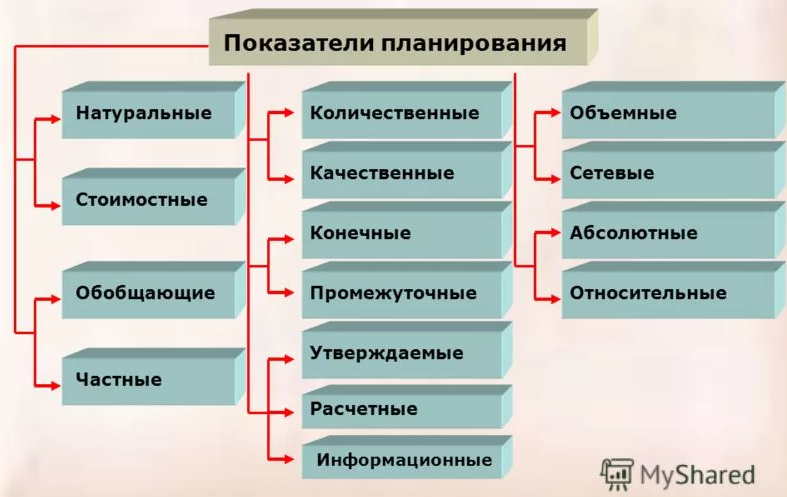 Плановые показатели в экономике - система, особенности и нормы