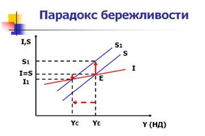 Парадокс бережливости - концепция и сущность