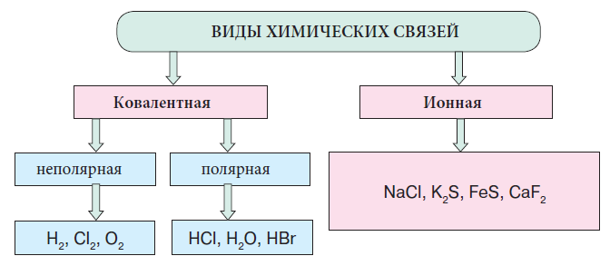 Химия - примеры с решением заданий и выполнением задач