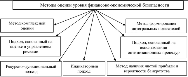 Методики оценки экономической безопасности. Природно-ресурсный потенциал схема. Виды природопользования схема. Методы оценки уровня экономической безопасности предприятия.