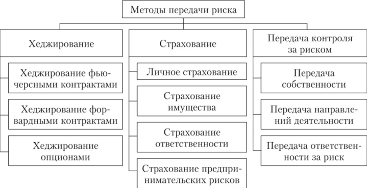 Передача риска - характер, методы и формы