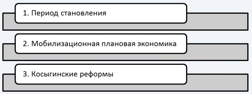 Плановая экономика в СССР - модернизация, особенности и возникновение