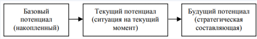 Проблема экономического потенциала - концепция, сущность, состав и общие вопросы