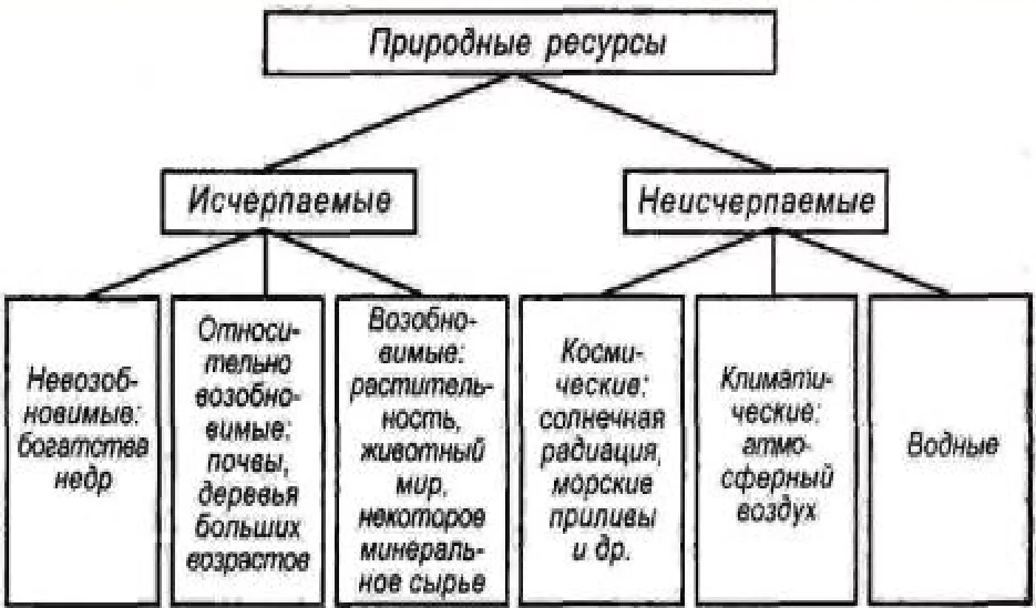 Природно-экономический потенциал - концепция, важность, состав, структура и классификация