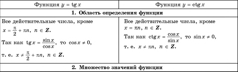 Функции y=tg x и y=ctg x - их свойства, графики и примеры решения