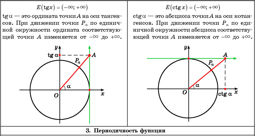 Функции y=tg x и y=ctg x - их свойства, графики и примеры решения