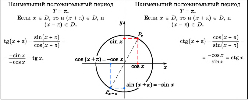 Функции y=tg x и y=ctg x - их свойства, графики и примеры решения