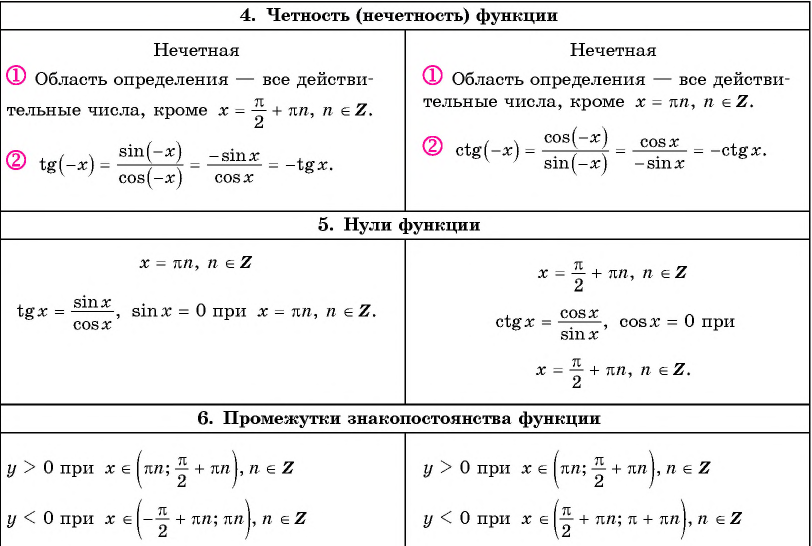 Функции y=tg x и y=ctg x - их свойства, графики и примеры решения