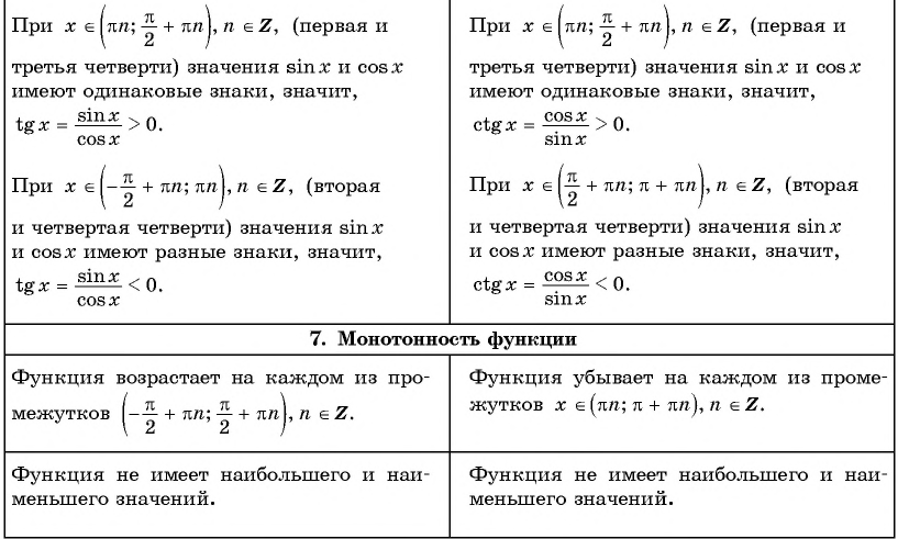 Функции y=tg x и y=ctg x - их свойства, графики и примеры решения