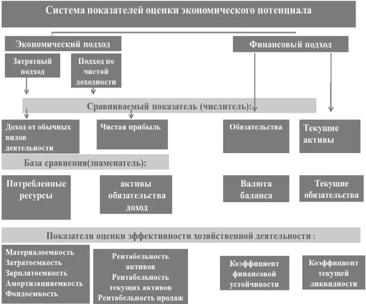 Методы анализа экономического потенциала. Оценка экономического потенциала предприятия. Анализ экономического потенциала предприятия. Методы оценки производственного потенциала.