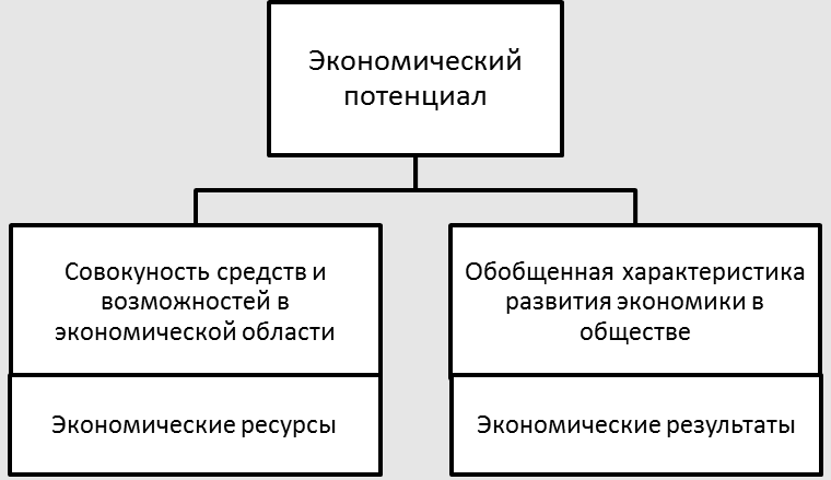 Потенциал использования экономических ресурсов - концепция, виды, основы и сущность