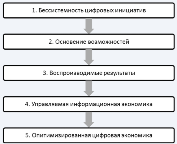 Перспективы информационной экономики - развитие, концепция и тенденции