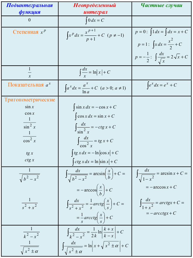 Методы интегрирования неопределенного интеграла с примерами решения