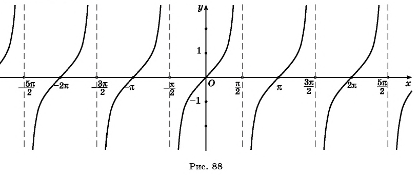 Функции y=tg x и y=ctg x - их свойства, графики и примеры решения