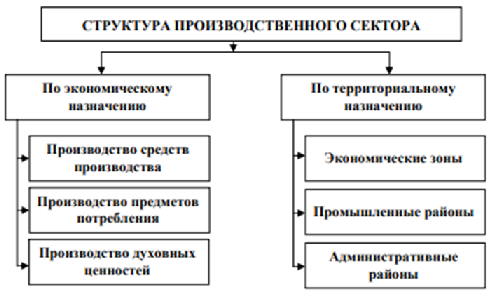 Производственный сектор экономики - инвестиции, основные сферы, состав и структура