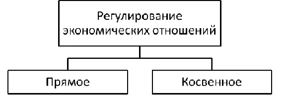 Правовое регулирование экономических отношений - особенности, концепция, формы и виды