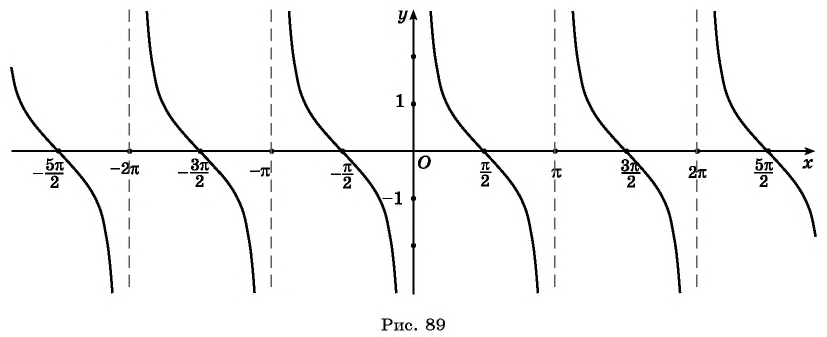 Функции y=tg x и y=ctg x - их свойства, графики и примеры решения