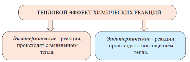 Химия - примеры с решением заданий и выполнением задач