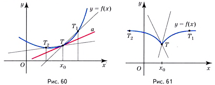Касательная к графику функции и производная с примерами решения