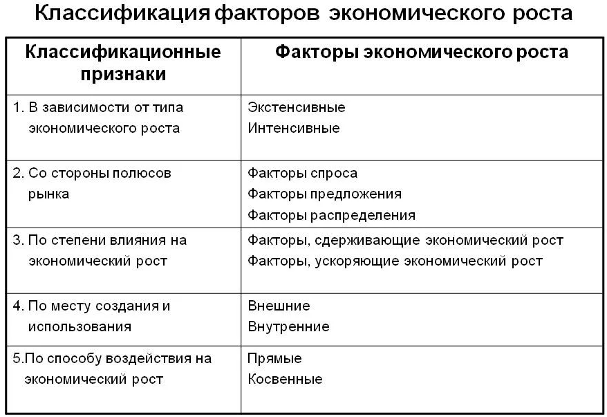 Назовите факторы экономического развития. Каковы факторы экономического роста. Назовите факторы экономического роста. Факторы экономического роста схема. Факторы экономического роста таблица.