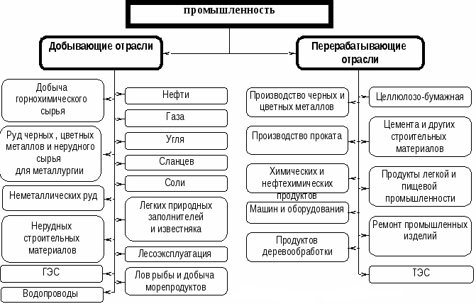 Схема отраслевой структуры промышленности. Структура добывающей отрасли России. Схема структуры отрасли промышленности. Отраслевая структура промышленности.