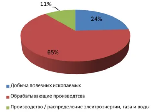 Промышленный сектор экономики - природа, значение, концепция и характеристики