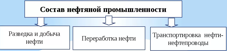 Проблемы нефтяной промышленности - особенности и важность