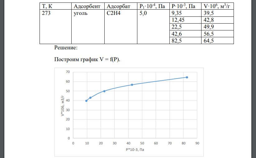 Объем V вещества при 273 К и 1,01·105 Па, адсорбированного 1 г адсорбента при 273 К и различном давлении приведен в таблице: 1) постройте изотерму адсорбции V = f(p) и p/V = f(p); 2) опишите адсорбцию