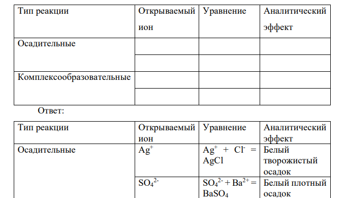 Заполните таблицу. Напишите уравнения качественных аналитических реакций, относящихся к осадительным и комплексообразовательным