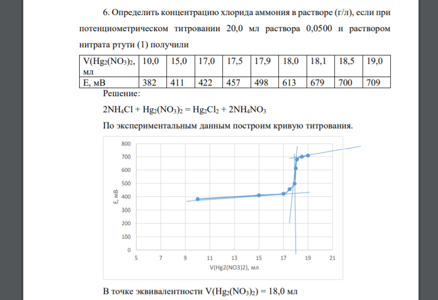 Определить концентрацию хлорида аммония в растворе (г/л), если при потенциометрическом титровании 20,0 мл раствора 0,0500 н раствором нитрата ртути (1) получили V(Hg2(NO3)2, мл