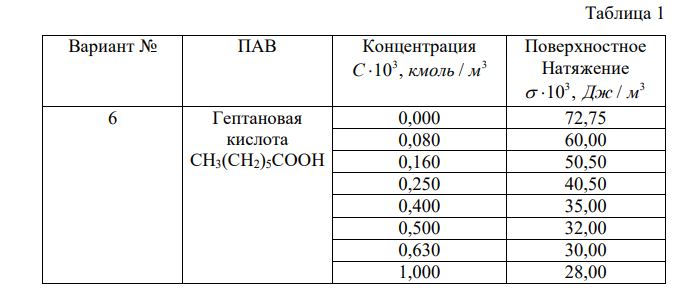 На основании данных зависимости поверхностного натяжения водных растворов поверхностно-активных веществ (ПАВ) от концентрации