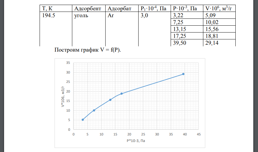 Объем V вещества при 273 К и 1,01·105 Па, адсорбированного 1 г адсорбента при 273 К и различном давлении приведен в втаблице: 1) постройте изотерму адсорбции V = f(p) и p/V = f(p); 2) опишите адсорбци