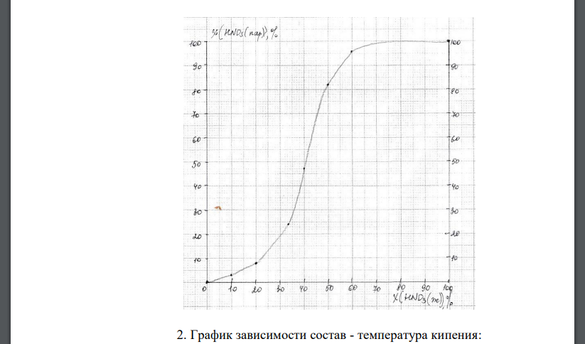 Дана зависимость составов жидкой (x) и газообразной (у) фаз от температуры (Т) для бинарной жидкой системы А - В при постоянном давлении р
