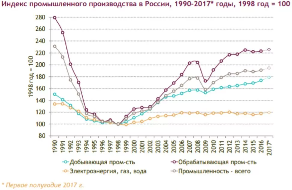 Промышленное развитие в России - основные параметры, особенности и история возникновения