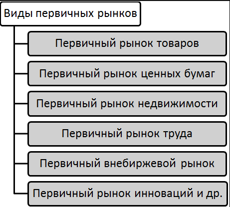 Первичный рынок - концепция и характер