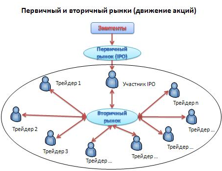 Первичный рынок - концепция и характер